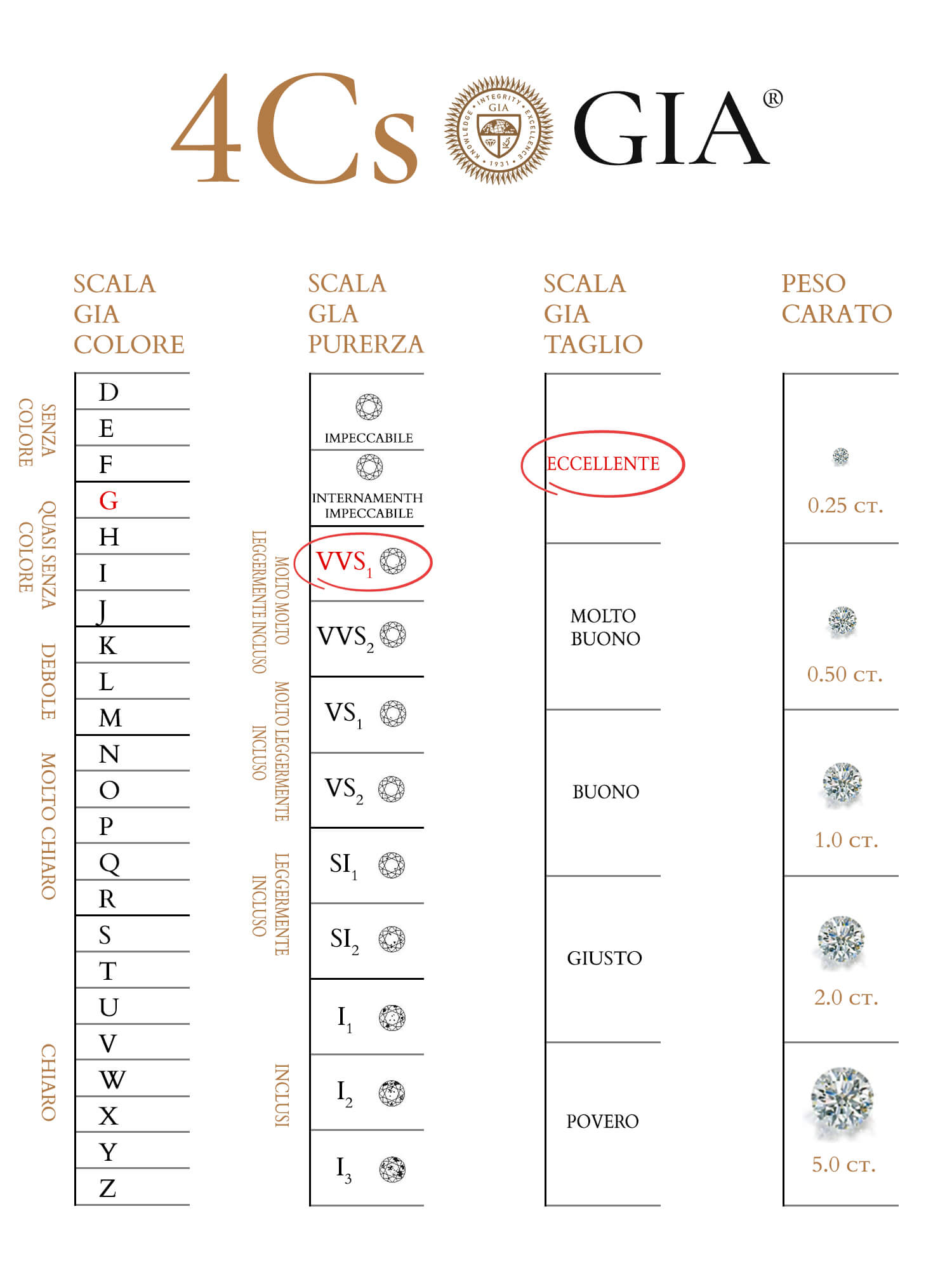 4c Chart